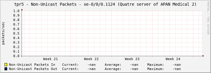 tpr5 - Non-Unicast Packets - xe-0/0/0.1124 (Quatre server of APAN Medical 2)