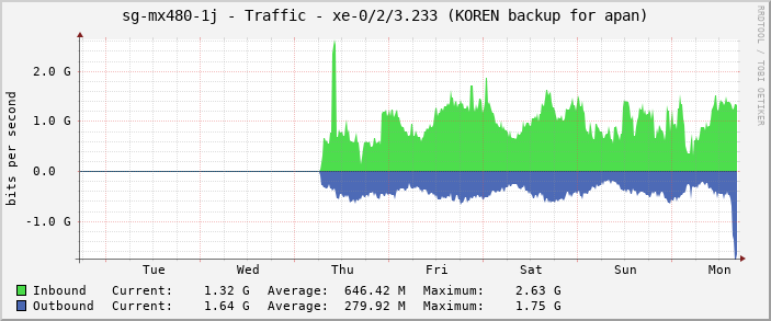 sg-mx480-1j - Traffic - xe-0/2/3.233 (KOREN backup for apan)