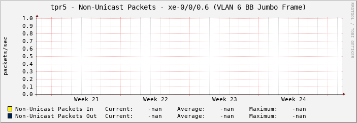 tpr5 - Non-Unicast Packets - xe-0/0/0.6 (VLAN 6 BB Jumbo Frame)