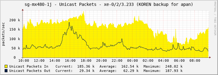 sg-mx480-1j - Unicast Packets - xe-0/2/3.233 (KOREN backup for apan)