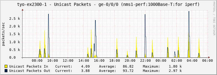 tyo-ex2300-1 - Unicast Packets - ge-0/0/0 (nms1-perf:1000Base-T:for iperf)