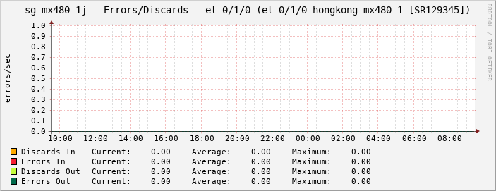 sg-mx480-1j - Errors/Discards - et-0/1/0 (et-0/1/0-hongkong-mx480-1 [SR129345])