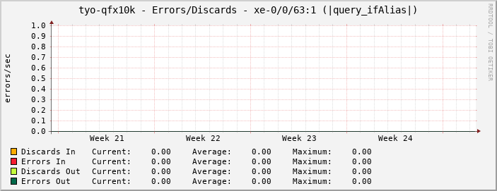 tyo-qfx10k - Errors/Discards - xe-0/0/63:1 (|query_ifAlias|)