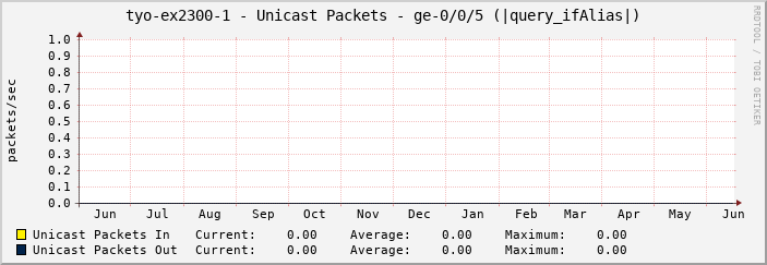 tyo-ex2300-1 - Unicast Packets - ge-0/0/5 (|query_ifAlias|)