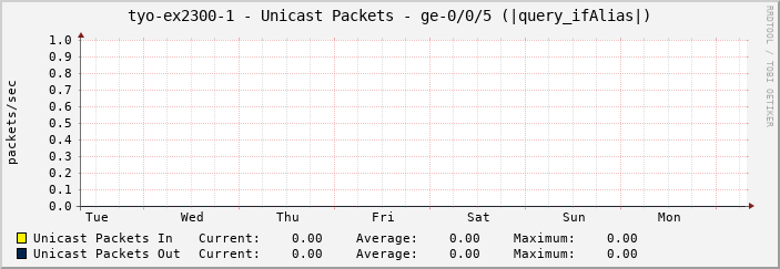 tyo-ex2300-1 - Unicast Packets - ge-0/0/5 (|query_ifAlias|)