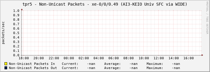 tpr5 - Non-Unicast Packets - xe-0/0/0.49 (AI3-KEIO Univ SFC via WIDE)