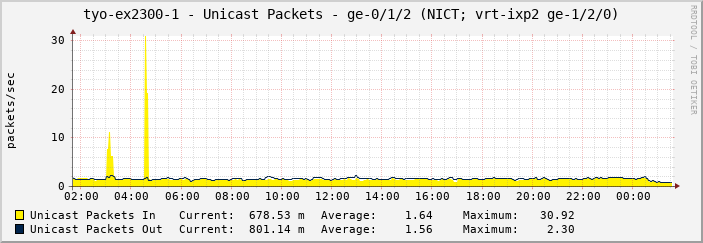 tyo-ex2300-1 - Unicast Packets - ge-0/1/2 (NICT; vrt-ixp2 ge-1/2/0)