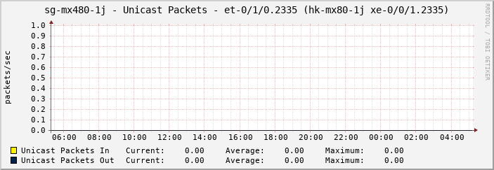 sg-mx480-1j - Unicast Packets - et-0/1/0.2335 (hk-mx80-1j xe-0/0/1.2335)
