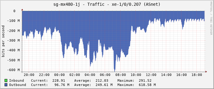 sg-mx480-1j - Traffic - xe-1/0/0.207 (ASnet)