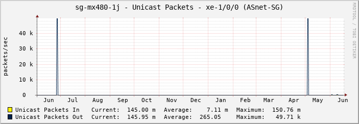 sg-mx480-1j - Unicast Packets - xe-1/0/0 (ASnet-SG)