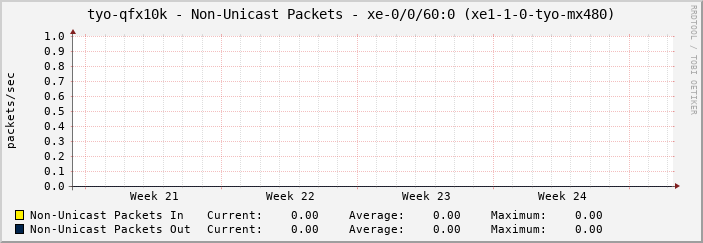tyo-qfx10k - Non-Unicast Packets - xe-0/0/61:2 (T-LEX:WIDE#8 P/P:tagged)