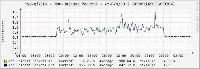 tyo-qfx10k - Non-Unicast Packets - xe-0/0/63:2 (ASnet(ASCC)AS9264)