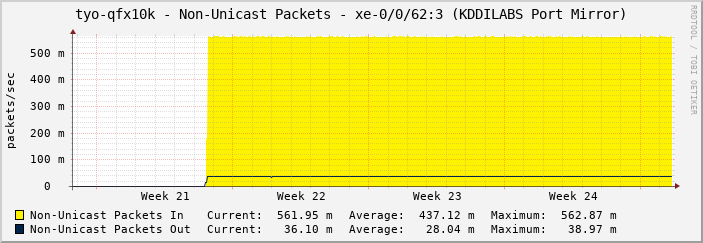 tyo-qfx10k - Non-Unicast Packets - xe-0/0/62:3 (KDDILABS Port Mirror)