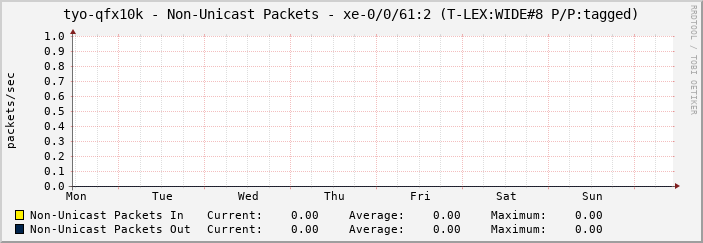 tyo-qfx10k - Non-Unicast Packets - xe-0/0/61:2 (T-LEX:WIDE#8 P/P:tagged)