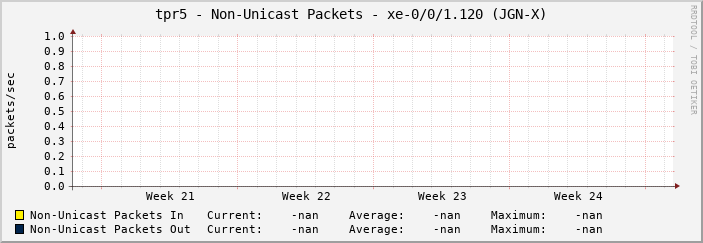 tpr5 - Non-Unicast Packets - xe-0/0/1.120 (JGN-X)