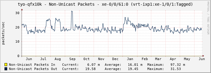 tyo-qfx10k - Non-Unicast Packets - xe-0/0/61:0 (vrt-ixp1:xe-1/0/1:Tagged)