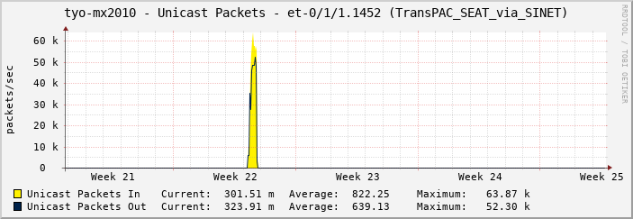 tyo-mx2010 - Unicast Packets - et-0/1/1.1452 (TransPAC_SEAT_via_SINET)