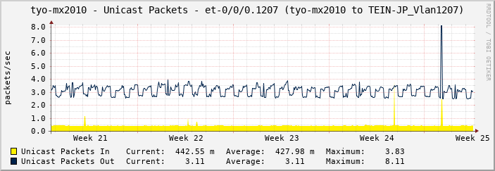 tyo-mx2010 - Unicast Packets - et-0/0/0.1207 (tyo-mx2010 to TEIN-JP_Vlan1207)
