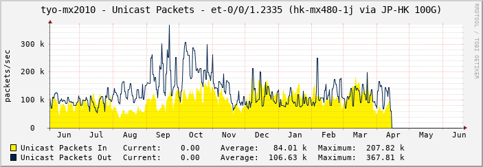 tyo-mx2010 - Unicast Packets - et-0/0/1.2335 (hk-mx480-1j via JP-HK 100G)