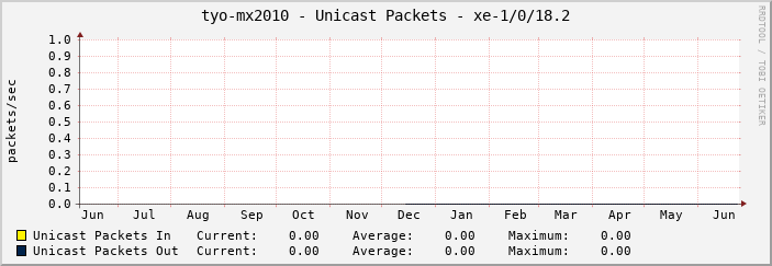 tyo-mx2010 - Unicast Packets - xe-1/0/18.2