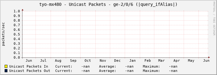 tyo-mx480 - Unicast Packets - ge-2/0/6 (|query_ifAlias|)
