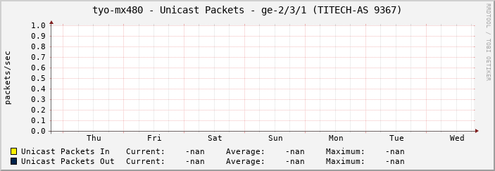 tyo-mx480 - Unicast Packets - ge-2/3/1 (TITECH-AS 9367)