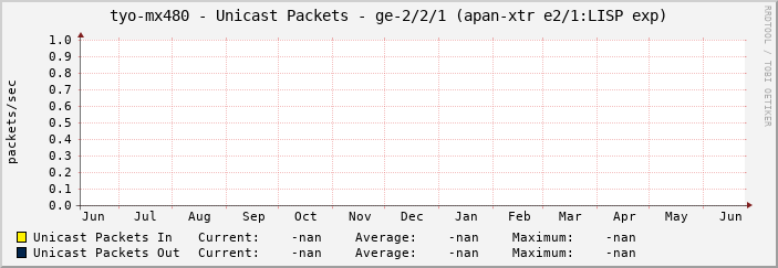 tyo-mx480 - Unicast Packets - ge-2/2/1 (apan-xtr e2/1:LISP exp)