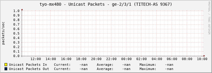 tyo-mx480 - Unicast Packets - ge-2/3/1 (TITECH-AS 9367)
