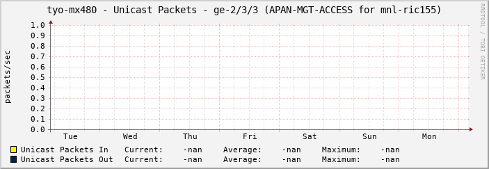 tyo-mx480 - Unicast Packets - ge-2/3/3 (APAN-MGT-ACCESS for mnl-ric155)