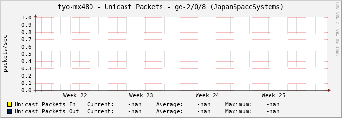 tyo-mx480 - Unicast Packets - ge-2/0/8 (JapanSpaceSystems)