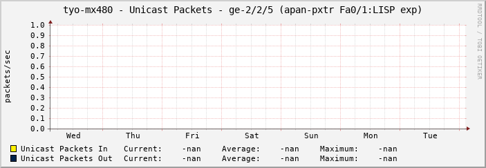tyo-mx480 - Unicast Packets - ge-2/2/5 (apan-pxtr Fa0/1:LISP exp)