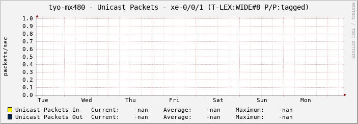 tyo-mx480 - Unicast Packets - xe-0/0/1 (T-LEX:WIDE#8 P/P:tagged)