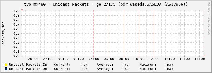 tyo-mx480 - Unicast Packets - ge-2/1/5 (bdr-waseda:WASEDA (AS17956))