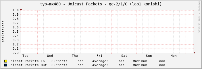 tyo-mx480 - Unicast Packets - ge-2/1/6 (lab1_konishi)