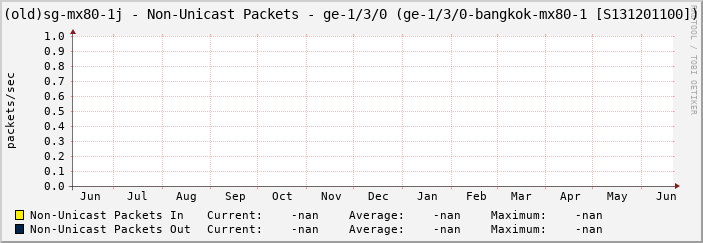 (old)sg-mx80-1j - Non-Unicast Packets - ge-1/3/0 (ge-1/3/0-bangkok-mx80-1 [S131201100])