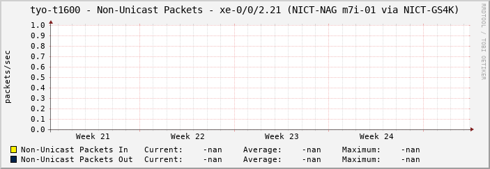 tyo-t1600 - Non-Unicast Packets - xe-0/0/2.21 (NICT-NAG m7i-01 via NICT-GS4K)