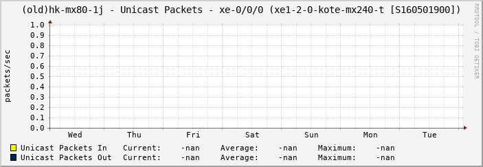 (old)hk-mx80-1j - Unicast Packets - xe-0/0/0 (xe1-2-0-kote-mx240-t [S160501900])