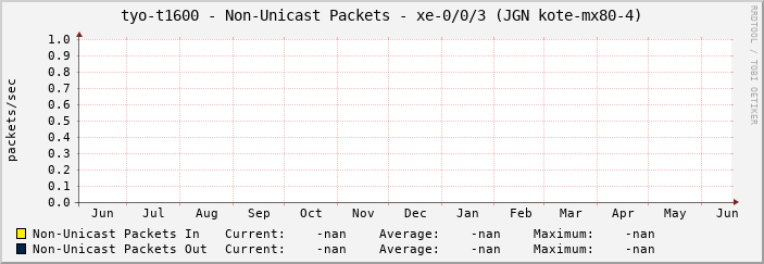 tyo-t1600 - Non-Unicast Packets - xe-0/0/3 (JGN kote-mx80-4)