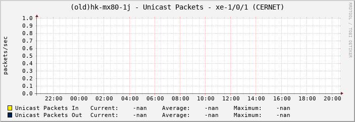 (old)hk-mx80-1j - Unicast Packets - xe-1/0/1 (CERNET)