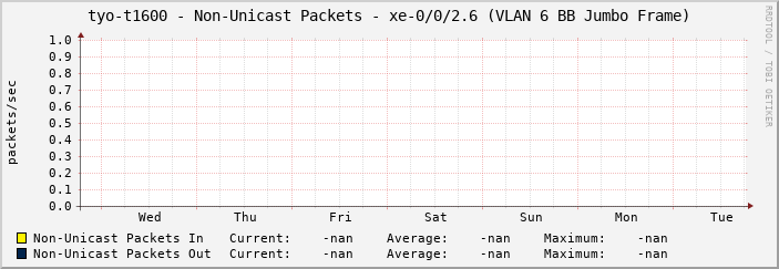 tyo-t1600 - Non-Unicast Packets - xe-0/0/2.6 (VLAN 6 BB Jumbo Frame)