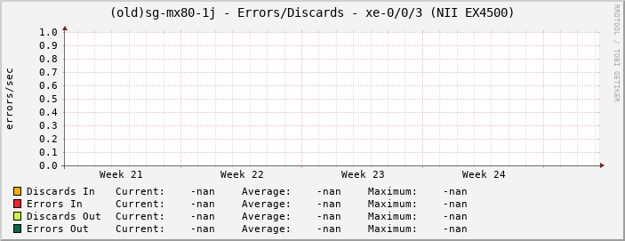 (old)sg-mx80-1j - Errors/Discards - xe-0/0/3 (NII EX4500)