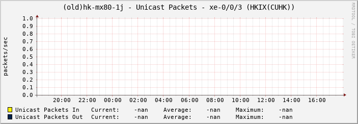 (old)hk-mx80-1j - Unicast Packets - xe-0/0/3 (HKIX(CUHK))