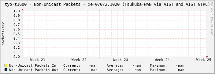 tyo-t1600 - Non-Unicast Packets - xe-0/0/2.1020 (Tsukuba-WAN via AIST and AIST GTRC)
