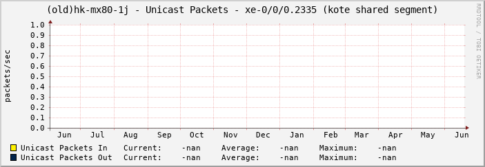 (old)hk-mx80-1j - Unicast Packets - xe-0/0/0.2335 (kote shared segment)