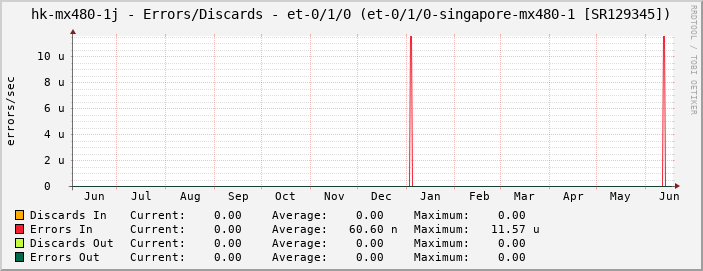 hk-mx480-1j - Errors/Discards - et-0/1/0 (et-0/1/0-singapore-mx480-1 [SR129345])