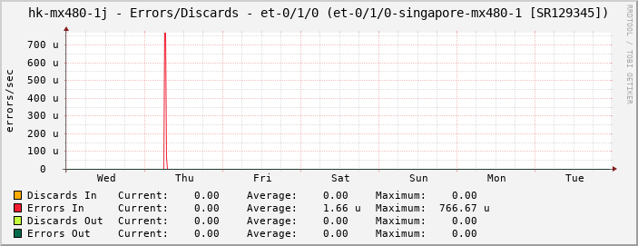 hk-mx480-1j - Errors/Discards - et-0/1/0 (et-0/1/0-singapore-mx480-1 [SR129345])