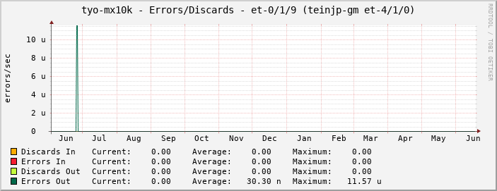 tyo-mx10k - Errors/Discards - et-0/1/9 (teinjp-gm et-4/1/0)