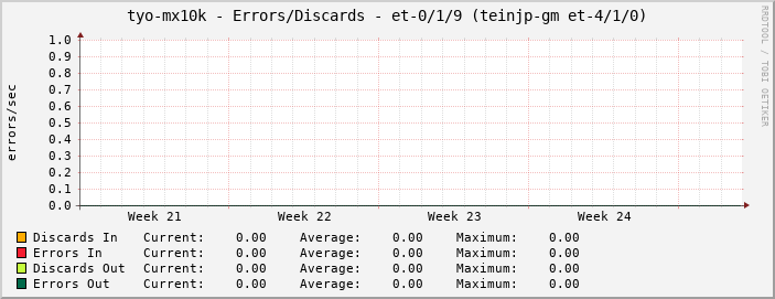 tyo-mx10k - Errors/Discards - et-0/1/9 (teinjp-gm et-4/1/0)