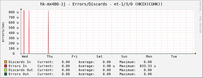 hk-mx480-1j - Errors/Discards - et-1/3/0 (HKIX(CUHK))
