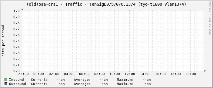 (old)osa-crs1 - Traffic - TenGigE0/5/0/0.1374 (tyo-t1600 vlan1374)